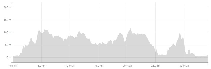 32k Sunday run - Elevation